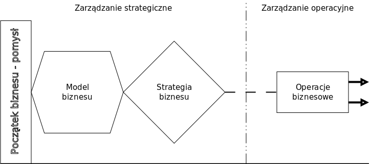 Relacje: model biznesu - strategia biznesu - operacje biznesowe